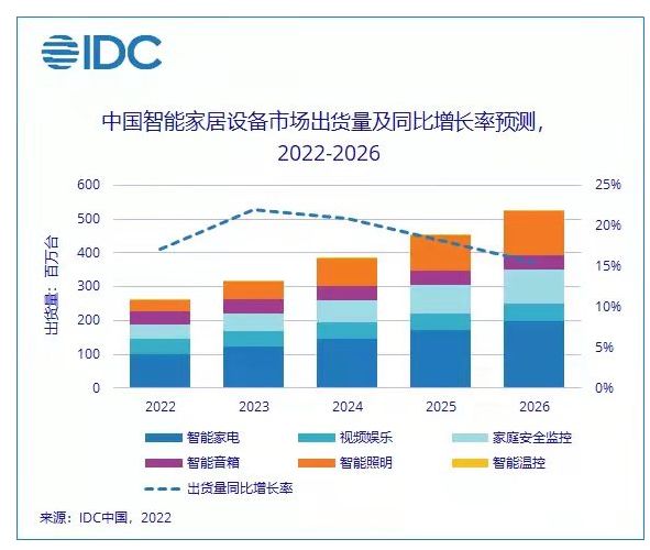 2022年中國智能家居設備市場出貨量預計將突破2.6億臺